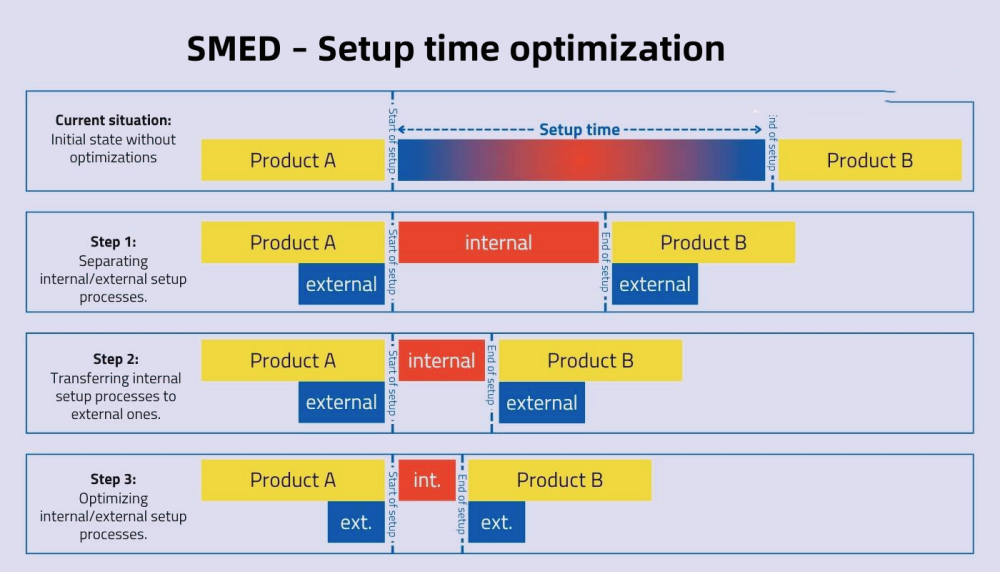 SMED – Setup time optimization SMED – Asetusajan optimointi