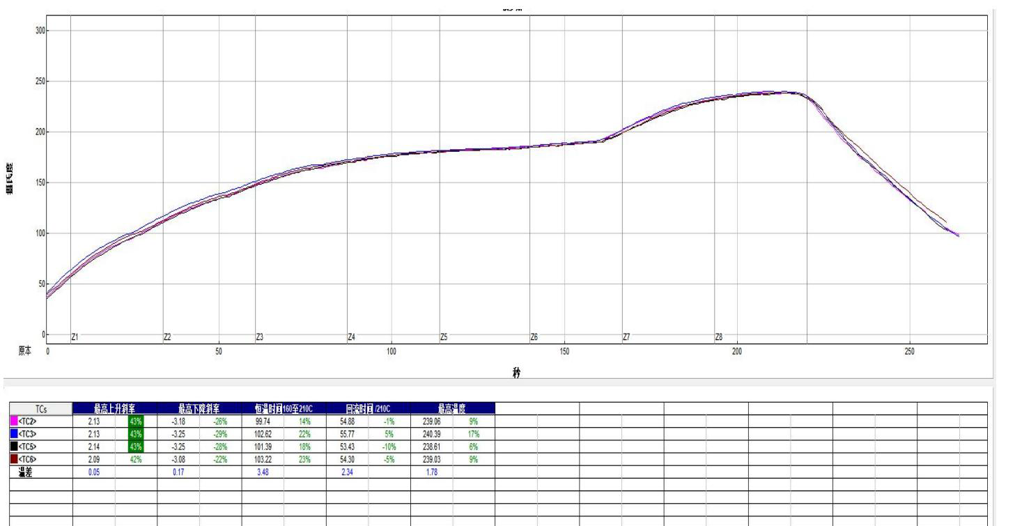 Vacuum-reflow -uunin profiili